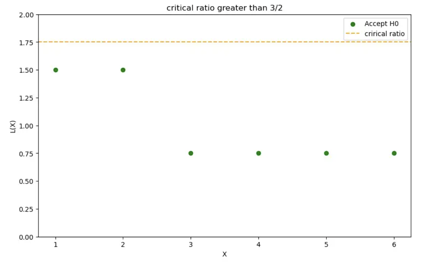 Critical ratio title=