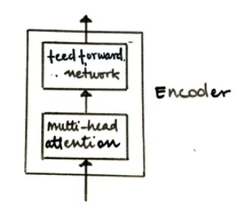Components of Encoder Layer